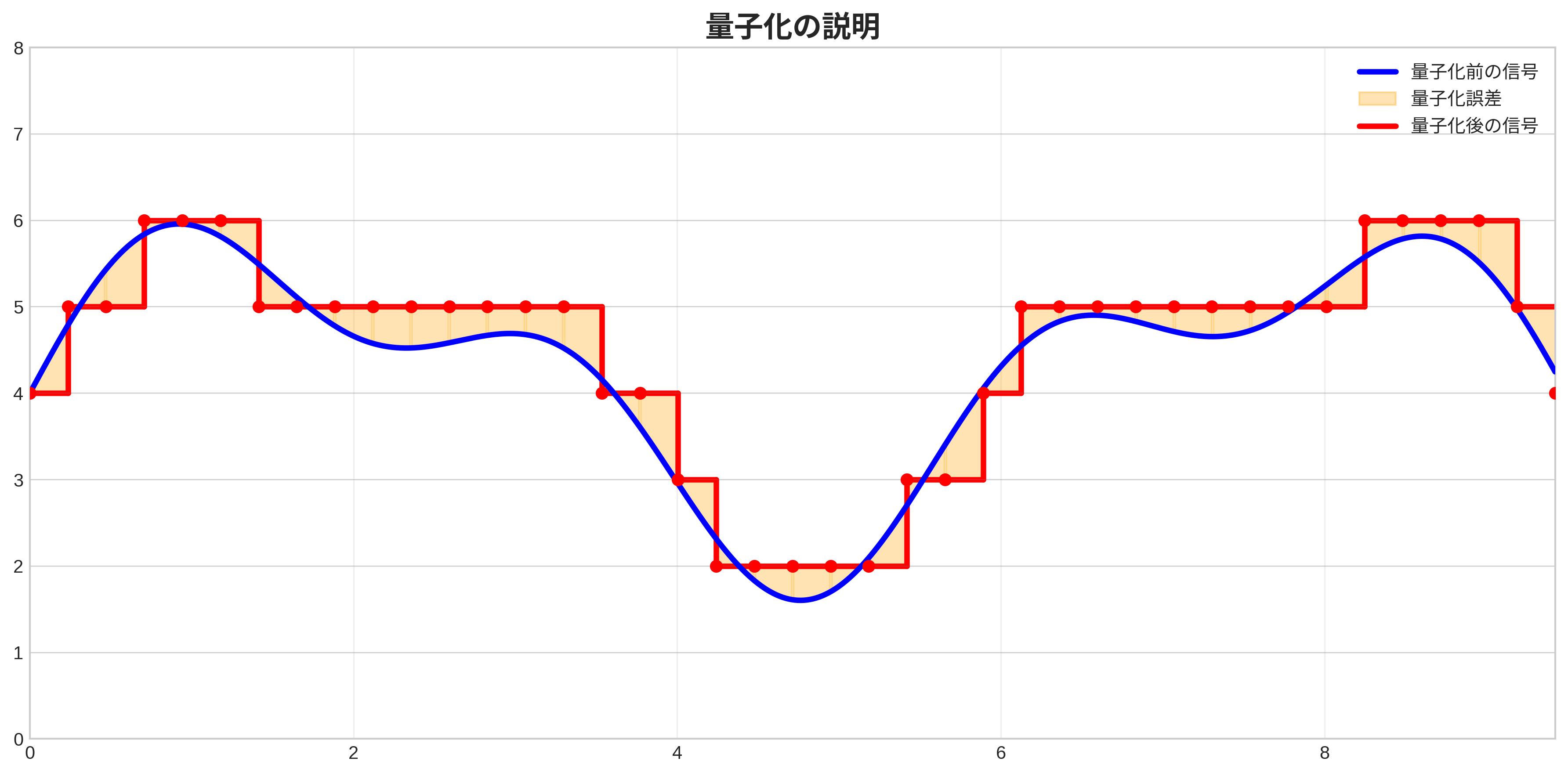 量子化の概念図